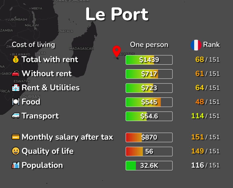 Cost of living in Le Port infographic