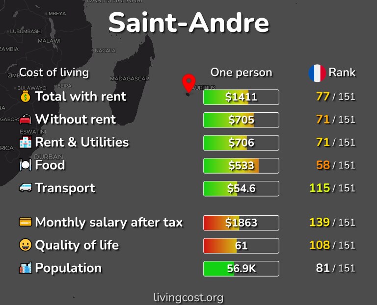 Cost of living in Saint-Andre infographic