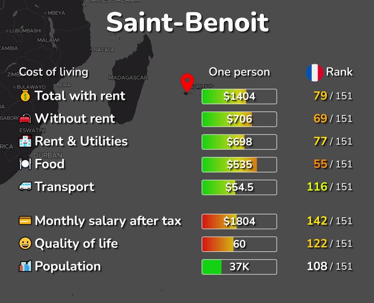 Cost of living in Saint-Benoit infographic