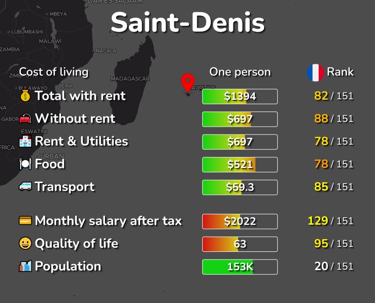 Cost of living in Saint-Denis infographic