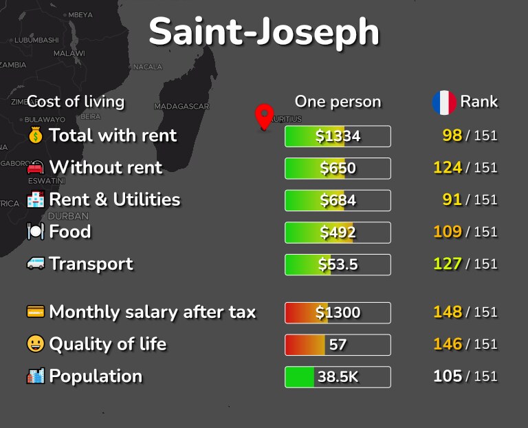 Cost of living in Saint-Joseph infographic