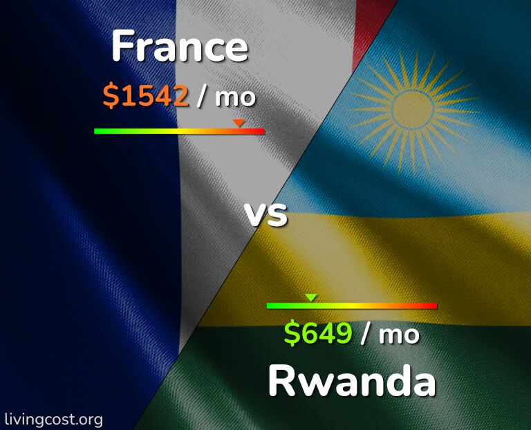 Cost of living in France vs Rwanda infographic