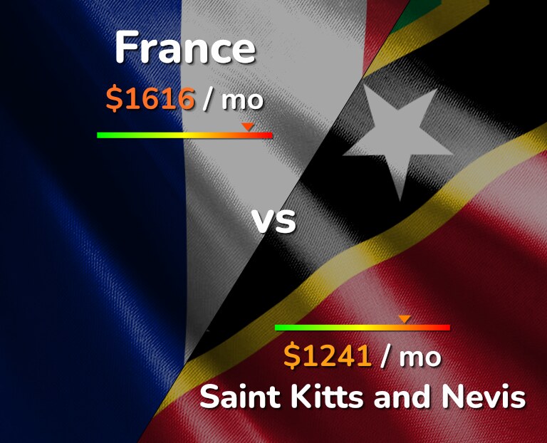 Cost of living in France vs Saint Kitts and Nevis infographic