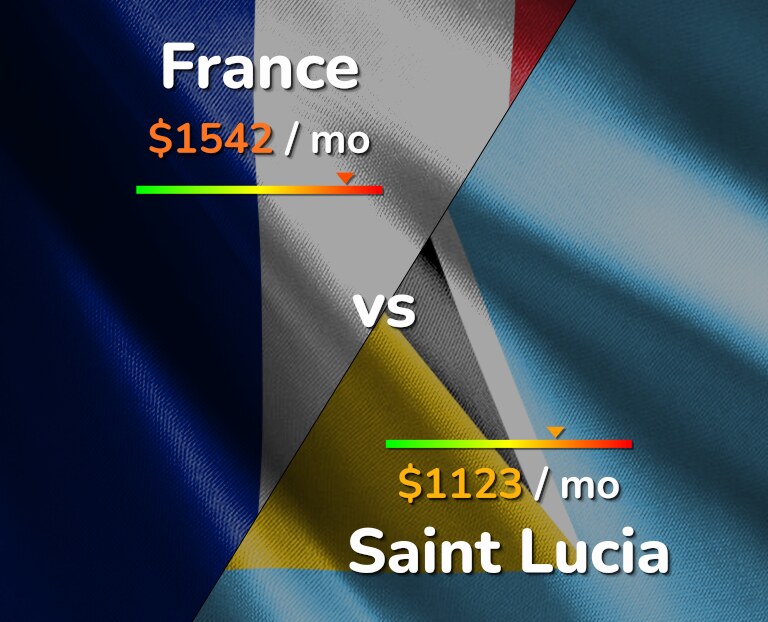 Cost of living in France vs Saint Lucia infographic