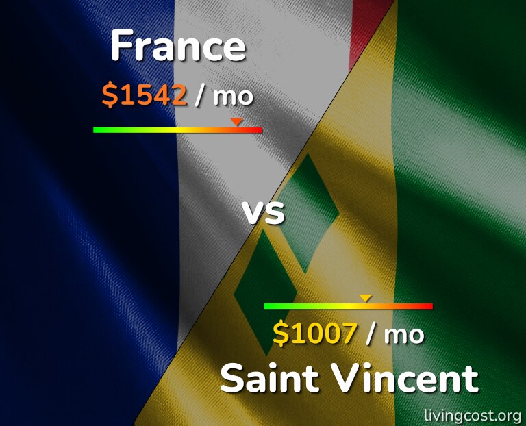 Cost of living in France vs Saint Vincent infographic