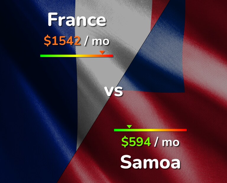 Cost of living in France vs Samoa infographic
