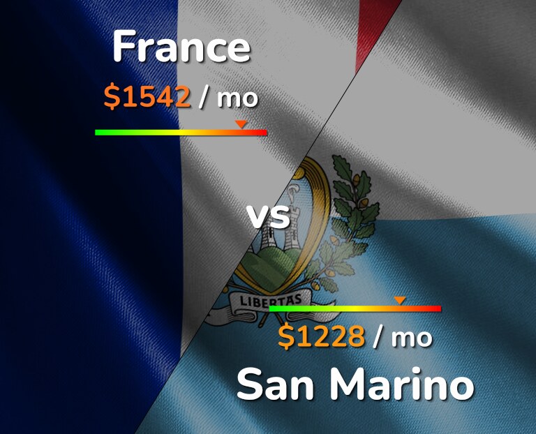 Cost of living in France vs San Marino infographic