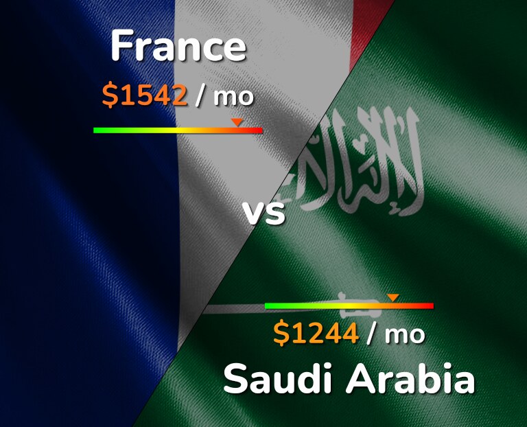 Cost of living in France vs Saudi Arabia infographic