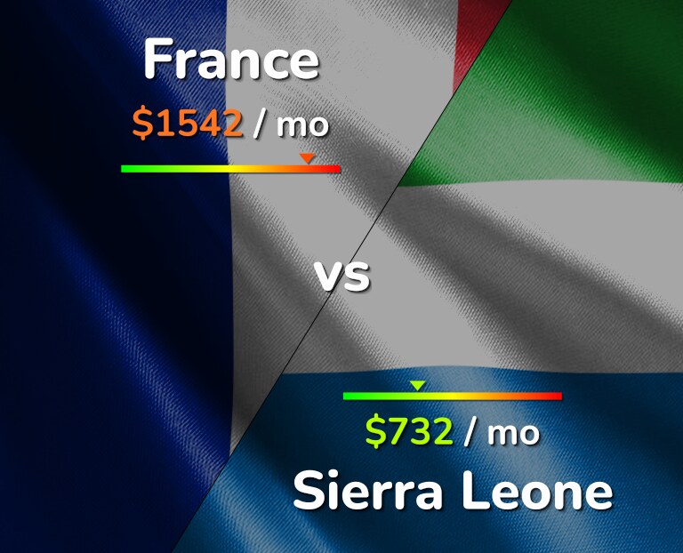 Cost of living in France vs Sierra Leone infographic