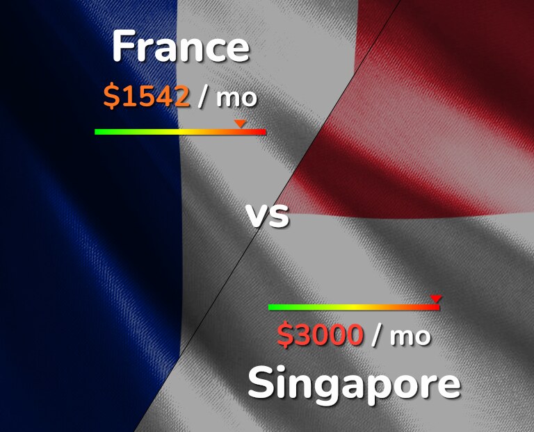 Cost of living in France vs Singapore infographic