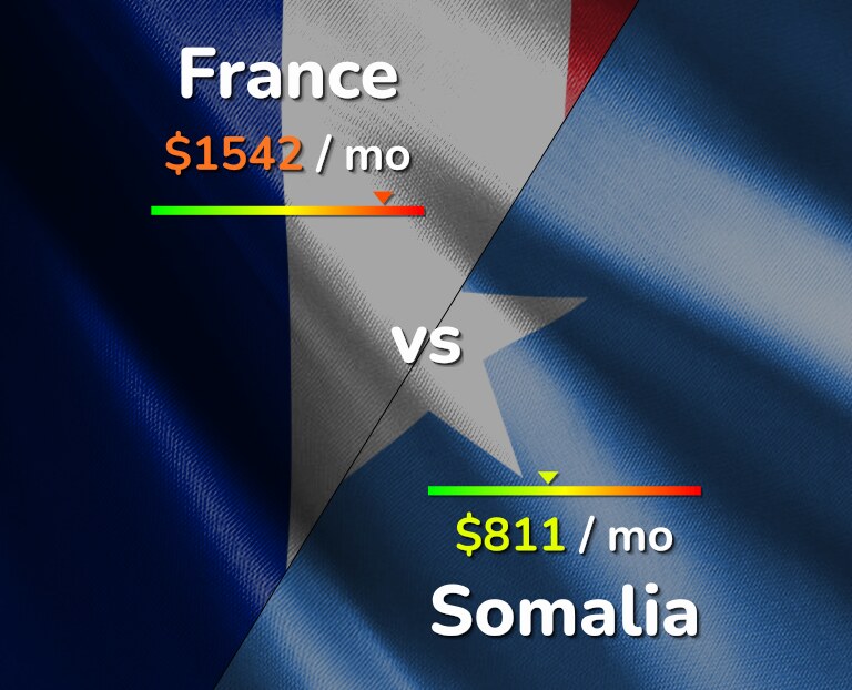 Cost of living in France vs Somalia infographic