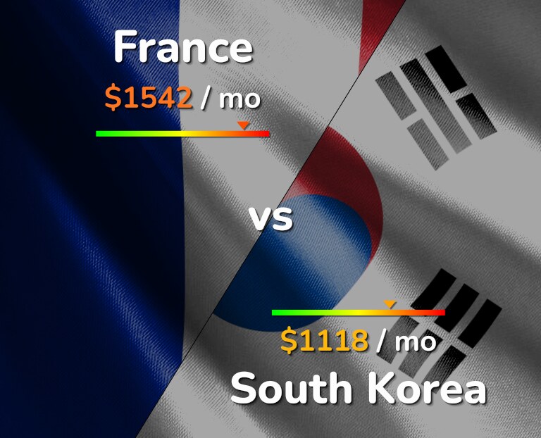Cost of living in France vs South Korea infographic
