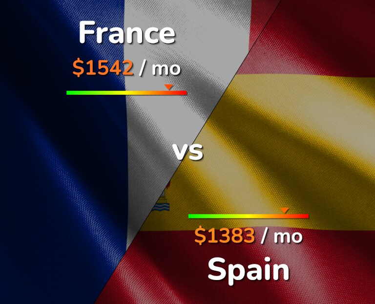 Cost of living in France vs Spain infographic