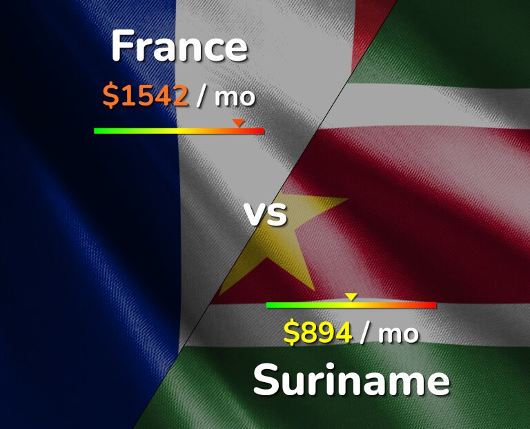 Cost of living in France vs Suriname infographic