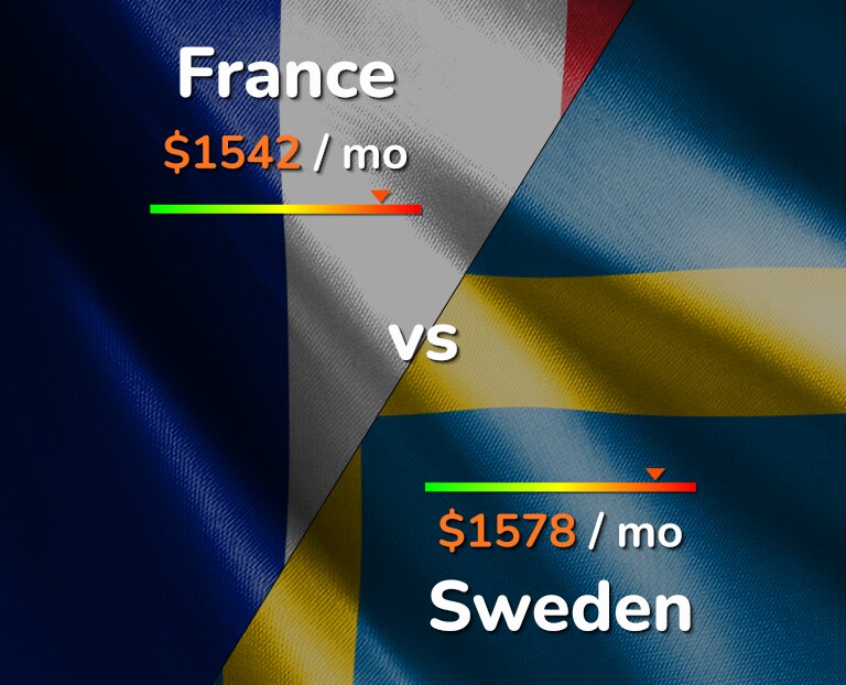 Cost of living in France vs Sweden infographic