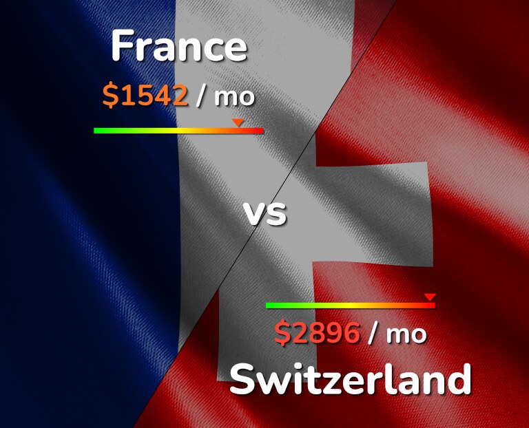 Cost of living in France vs Switzerland infographic