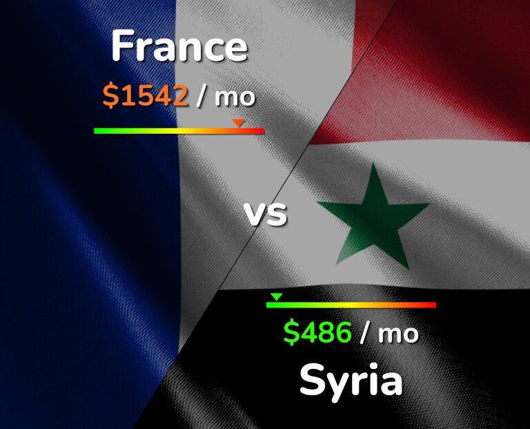 Cost of living in France vs Syria infographic