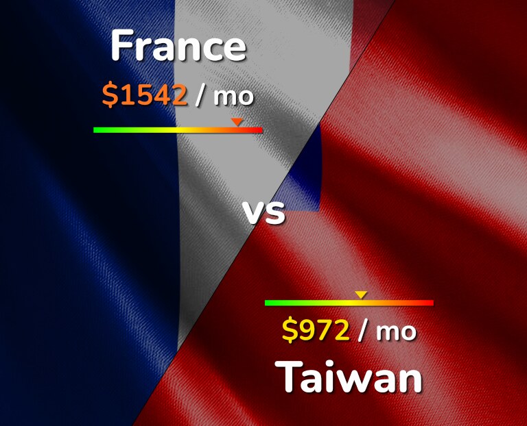 Cost of living in France vs Taiwan infographic