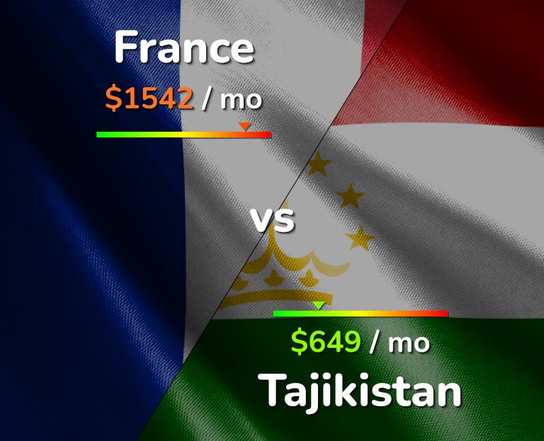 Cost of living in France vs Tajikistan infographic