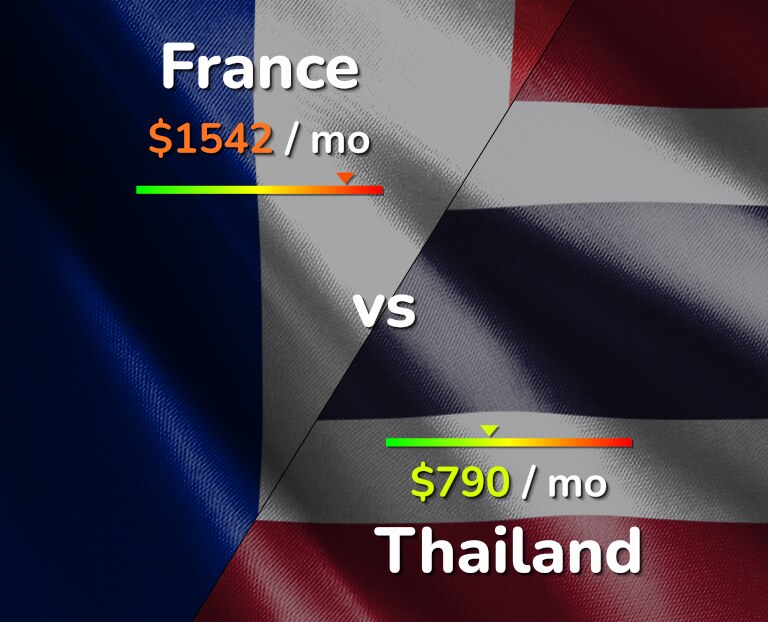 Cost of living in France vs Thailand infographic