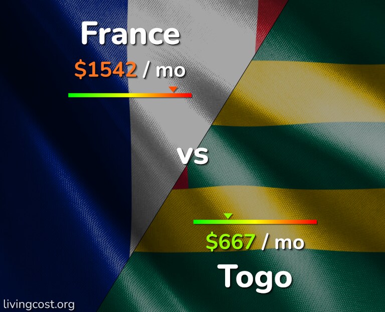 Cost of living in France vs Togo infographic