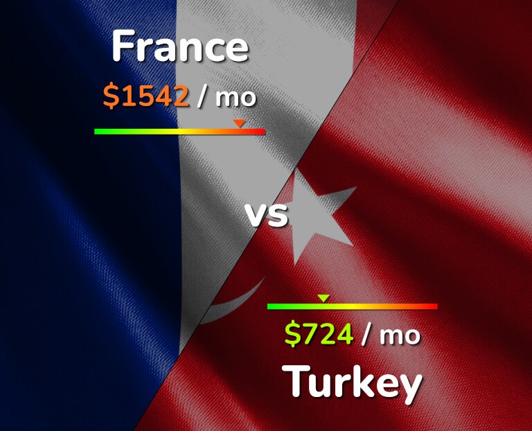 Cost of living in France vs Turkey infographic