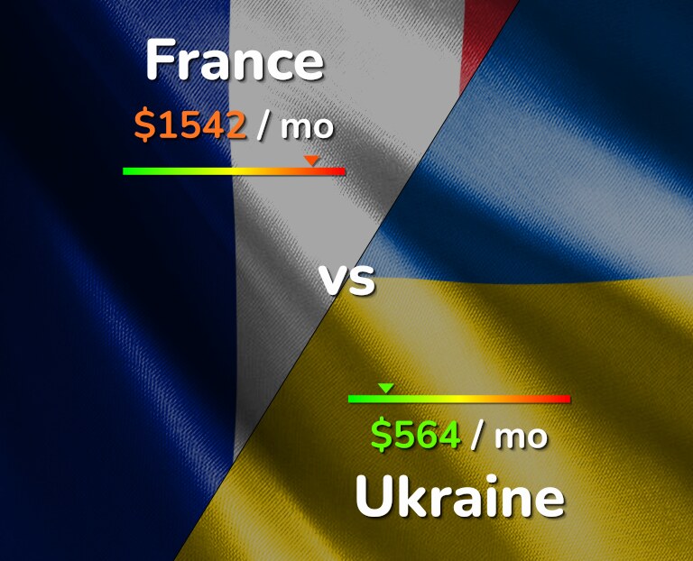 Cost of living in France vs Ukraine infographic