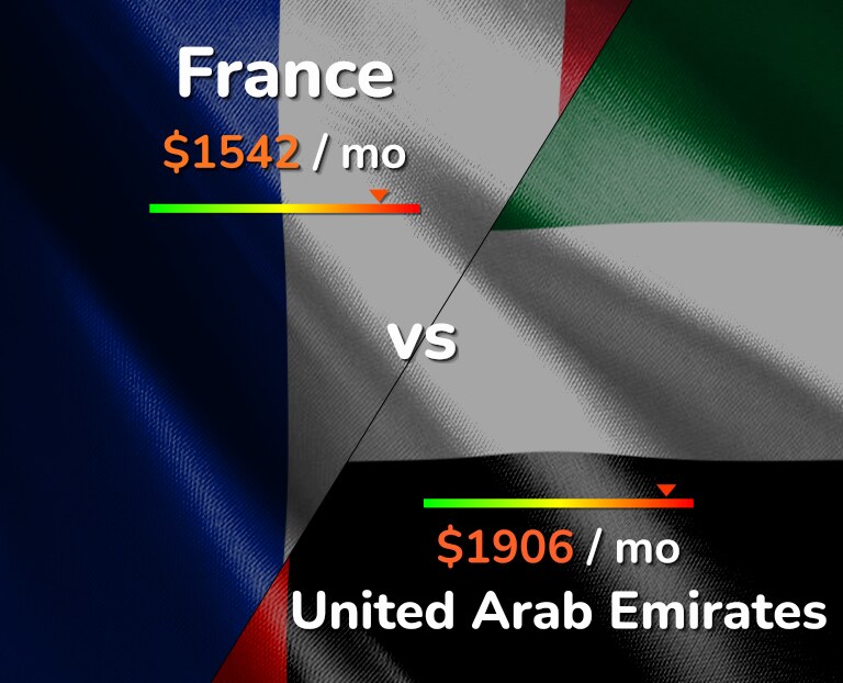 Cost of living in France vs United Arab Emirates infographic
