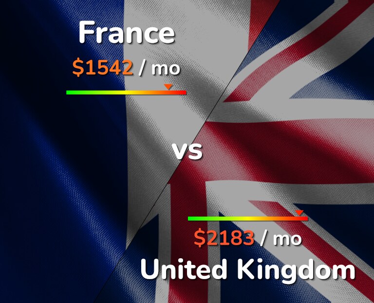 Cost of living in France vs United Kingdom infographic