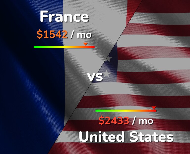 Cost of living in France vs United States infographic
