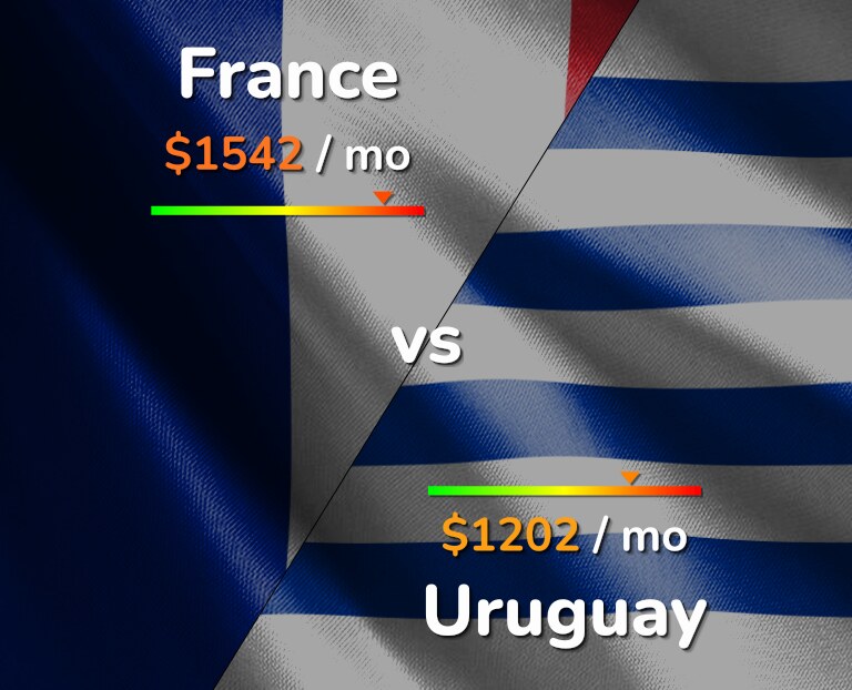 Cost of living in France vs Uruguay infographic