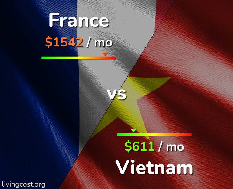 Cost of living in France vs Vietnam infographic