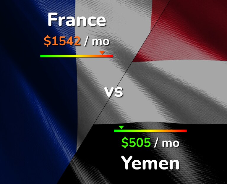 Cost of living in France vs Yemen infographic