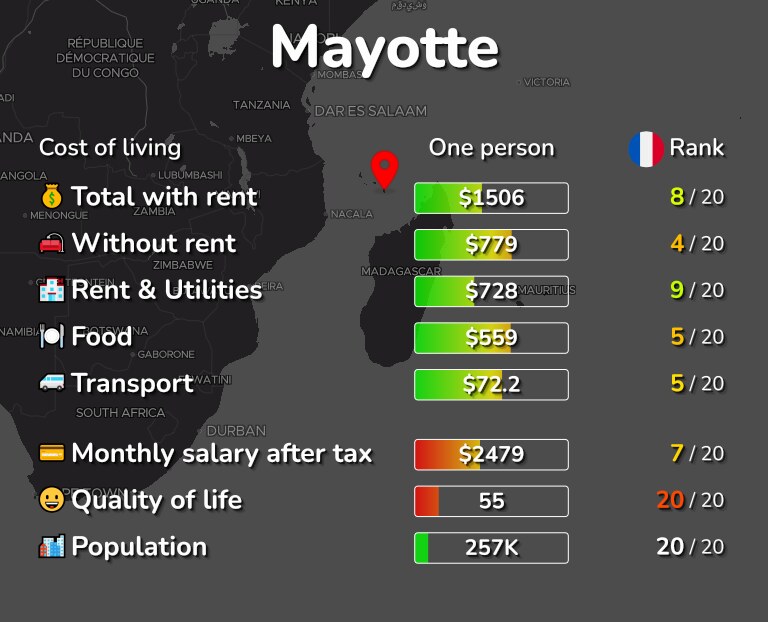 Cost of living in Mayotte infographic