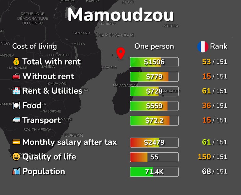 Cost of living in Mamoudzou infographic