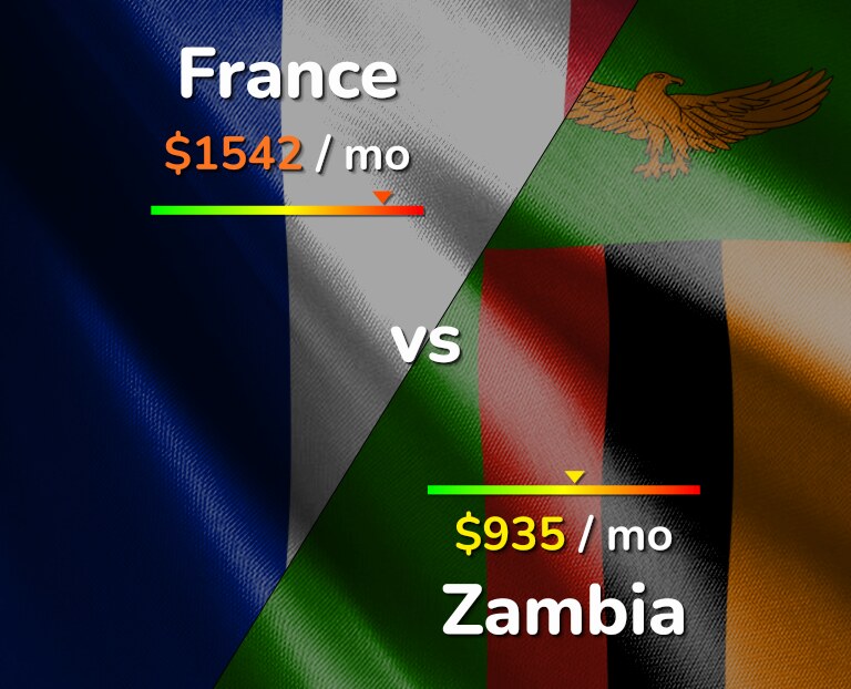 Cost of living in France vs Zambia infographic