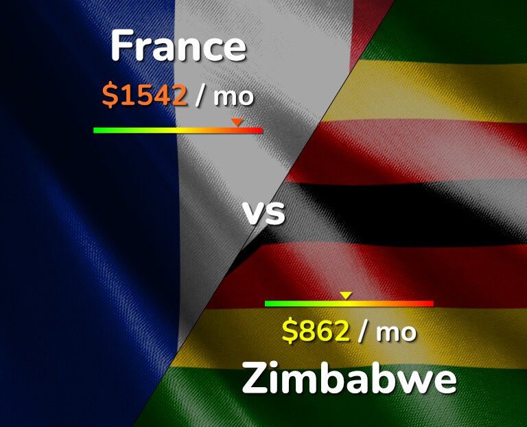 Cost of living in France vs Zimbabwe infographic