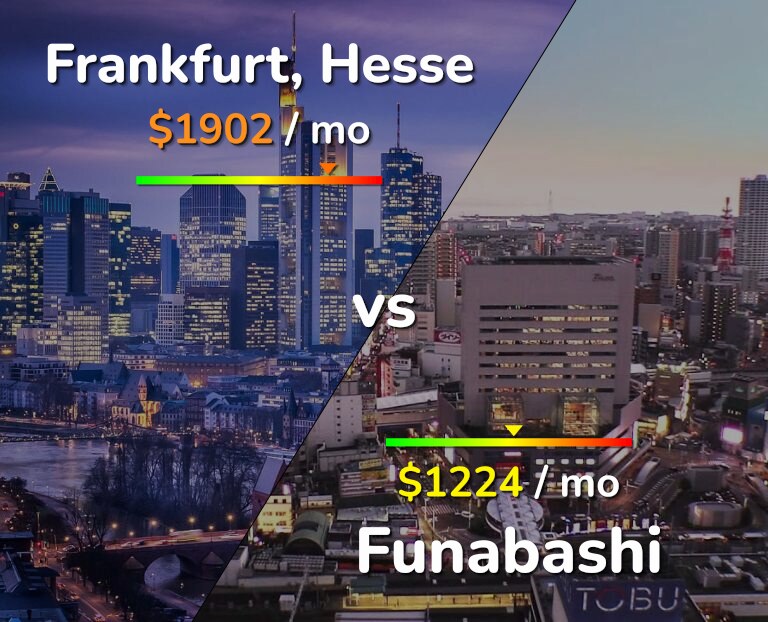 Cost of living in Frankfurt vs Funabashi infographic