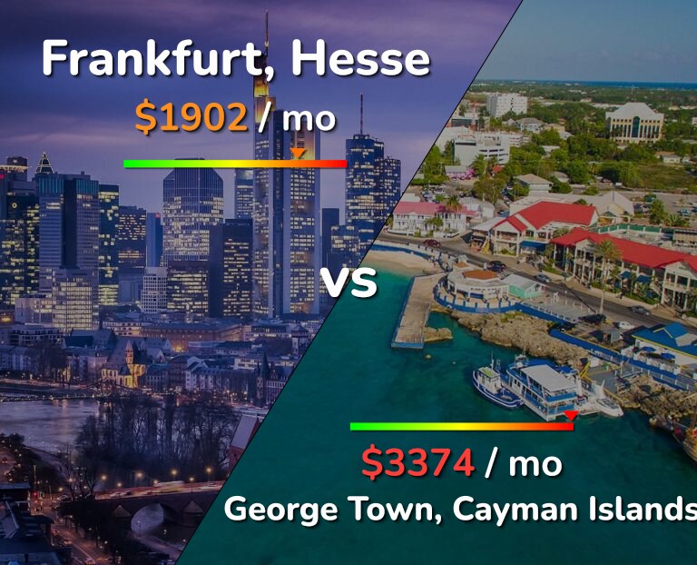 Cost of living in Frankfurt vs George Town infographic