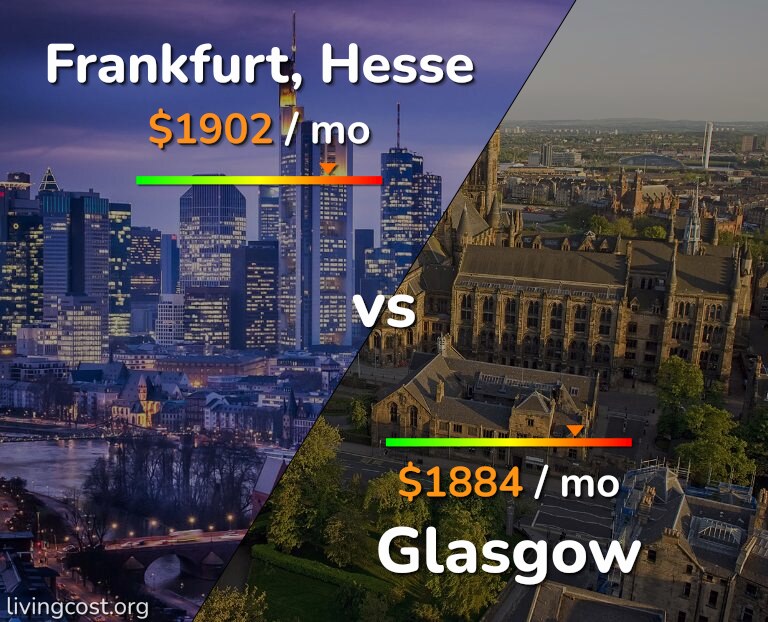 Cost of living in Frankfurt vs Glasgow infographic