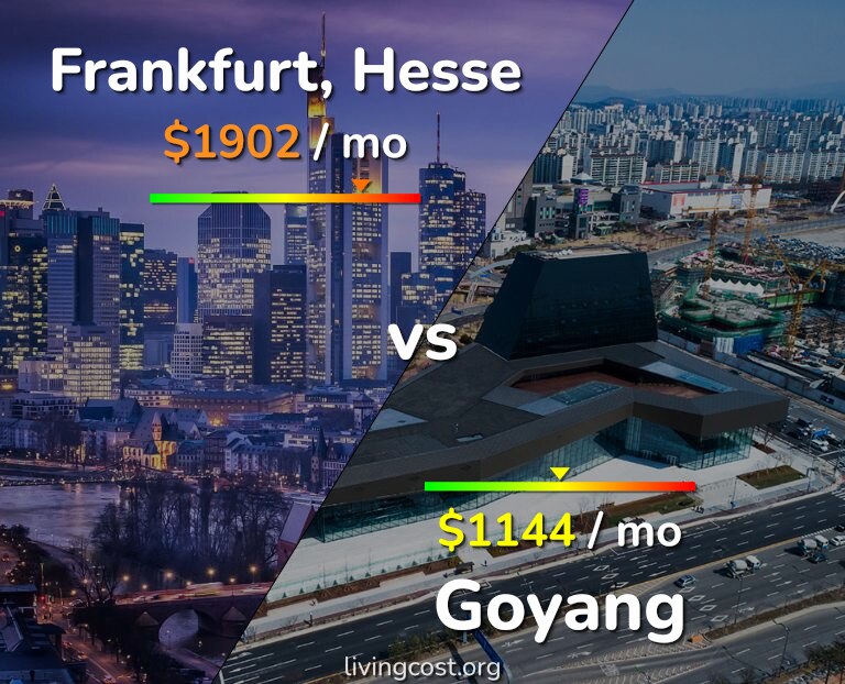 Cost of living in Frankfurt vs Goyang infographic