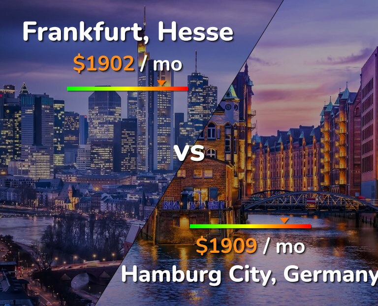 Cost of living in Frankfurt vs Hamburg City infographic