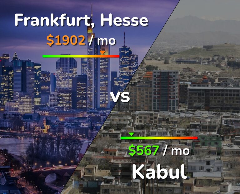 Cost of living in Frankfurt vs Kabul infographic