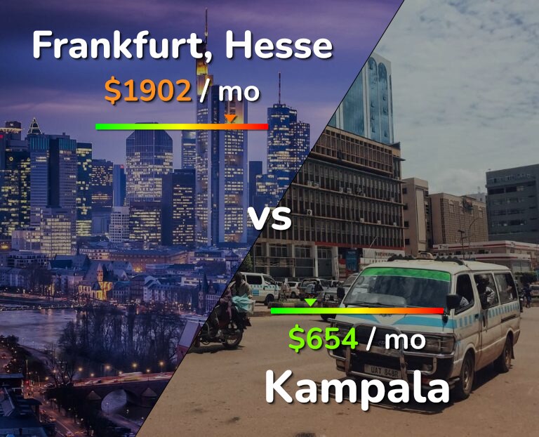 Cost of living in Frankfurt vs Kampala infographic