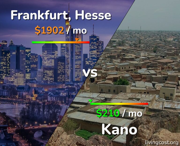 Cost of living in Frankfurt vs Kano infographic