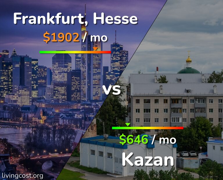 Cost of living in Frankfurt vs Kazan infographic