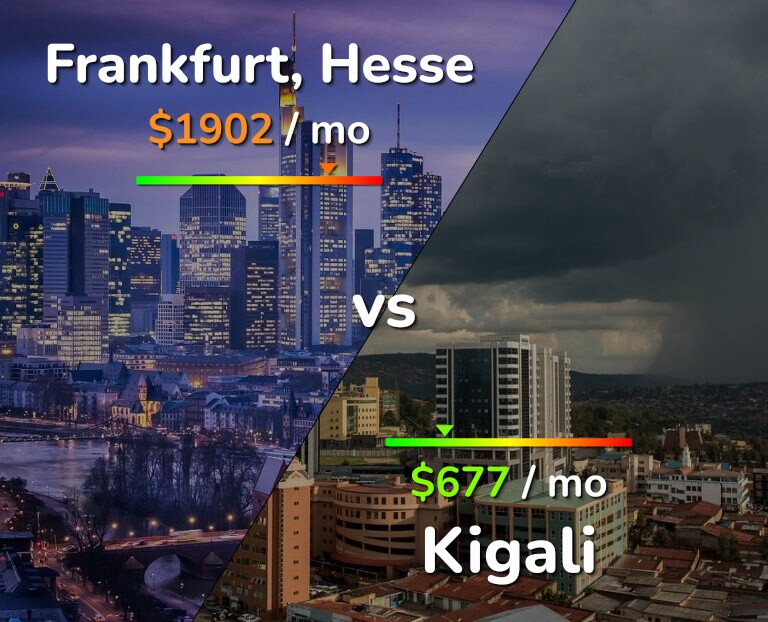 Cost of living in Frankfurt vs Kigali infographic