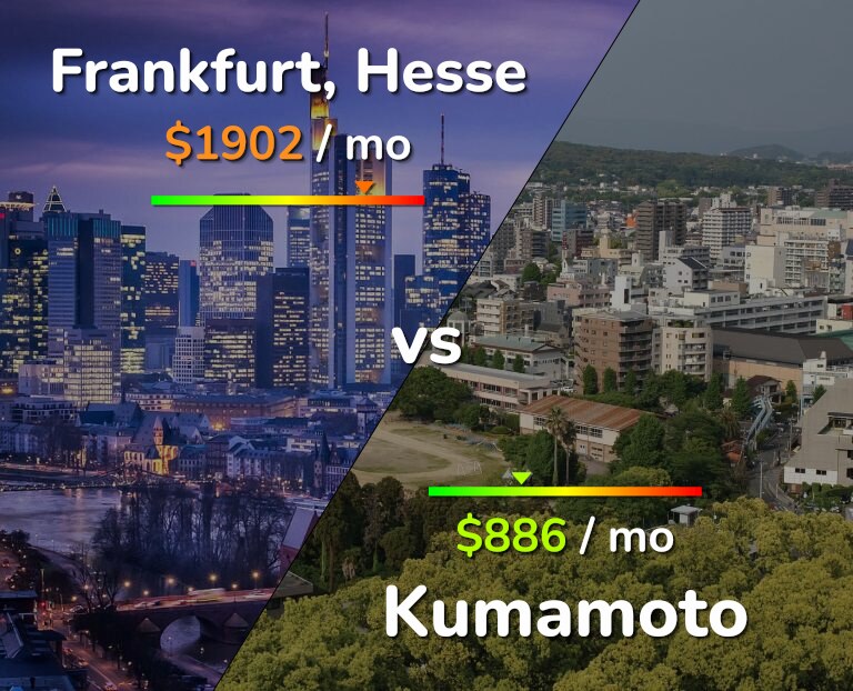 Cost of living in Frankfurt vs Kumamoto infographic