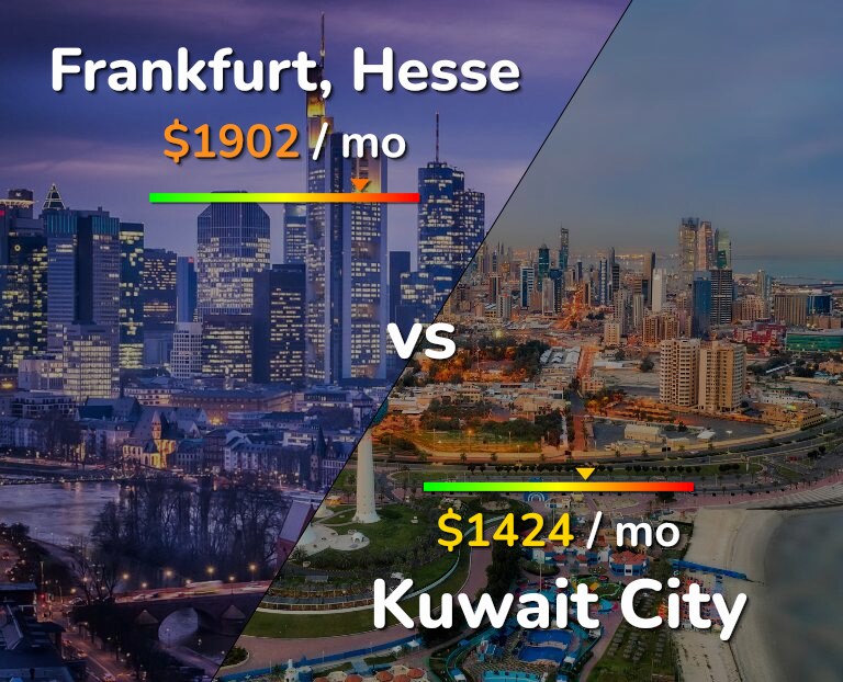 Cost of living in Frankfurt vs Kuwait City infographic