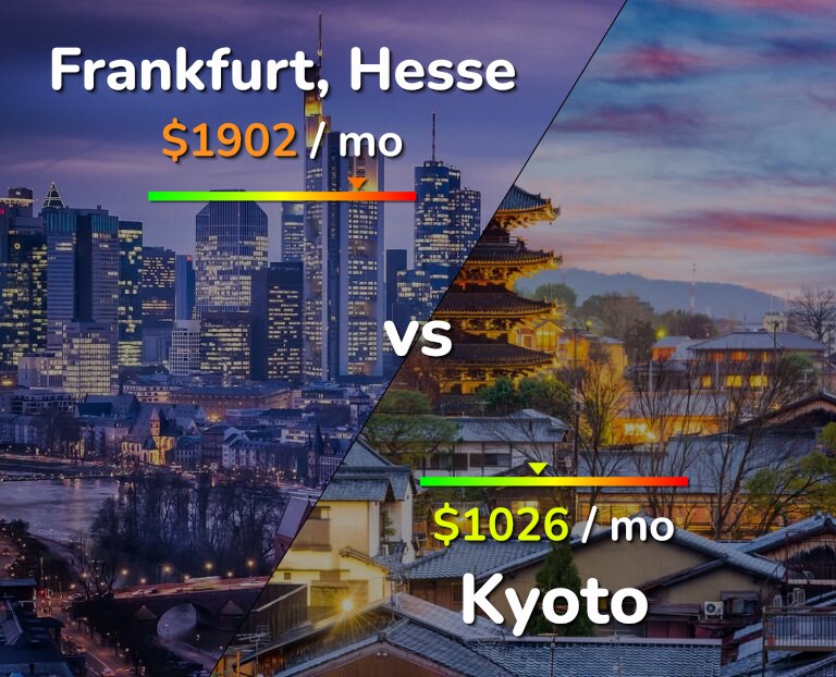 Cost of living in Frankfurt vs Kyoto infographic